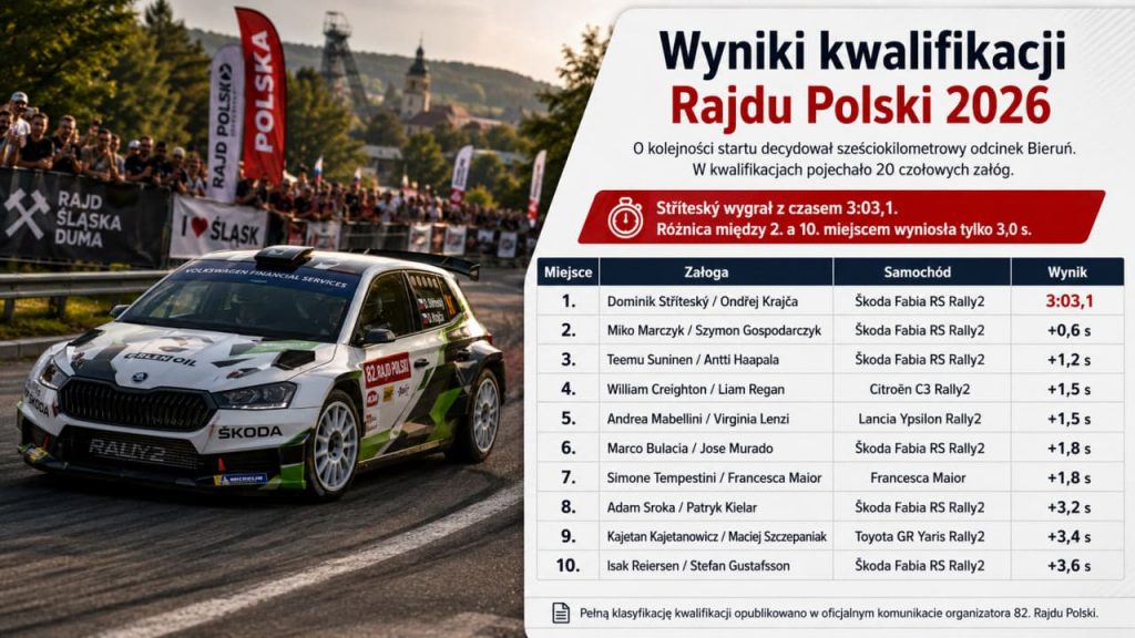 Rajd Polski 2026: wyniki kwalifikacji i live timing. Stříteský przed Marczykiem