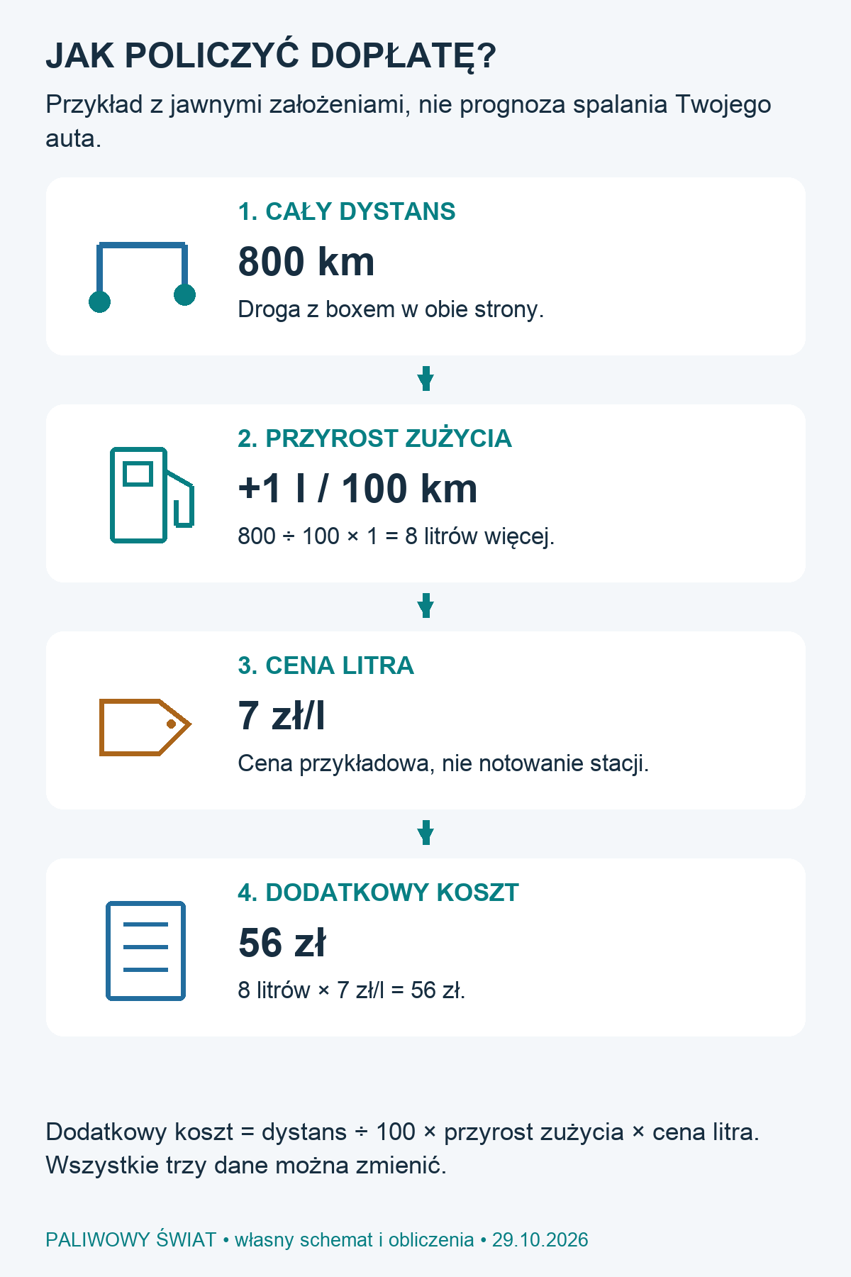 Schemat obliczenia: 800 kilometrów, założony przyrost 1 litra na 100 kilometrów i cena 7 zł za litr dają 56 zł dopłaty