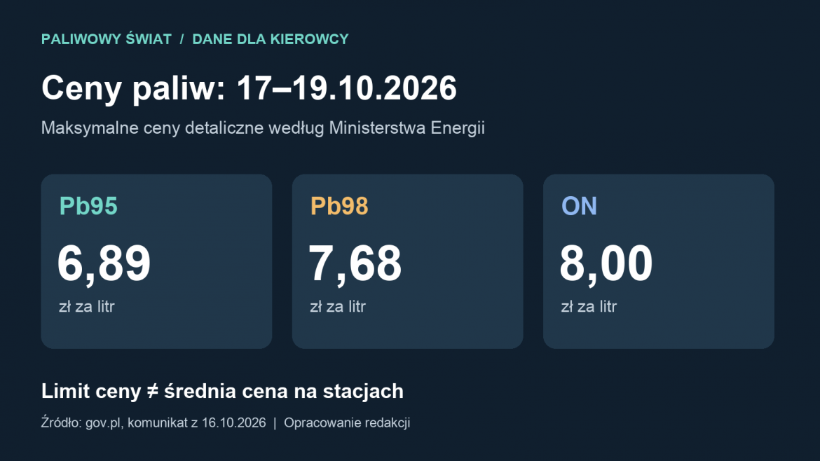 Maksymalne ceny 17–19 października 2026: Pb95 6,89 zł/l, Pb98 7,68 zł/l, ON 8 zł/l
