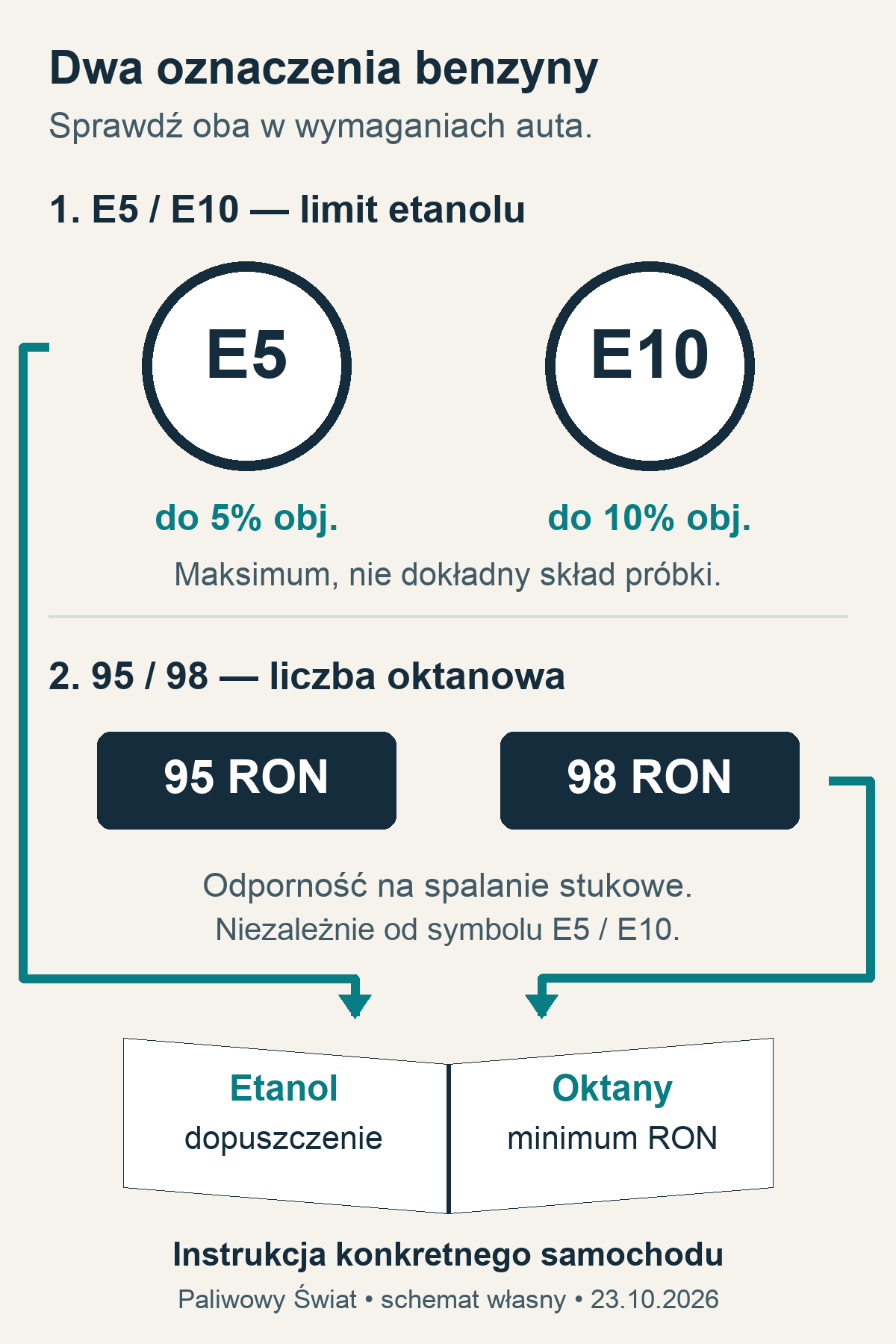 Schemat dwóch niezależnych odczytów: E5 lub E10 określa limit etanolu, a 95 lub 98 RON liczbę oktanową; oba należy porównać z instrukcją auta