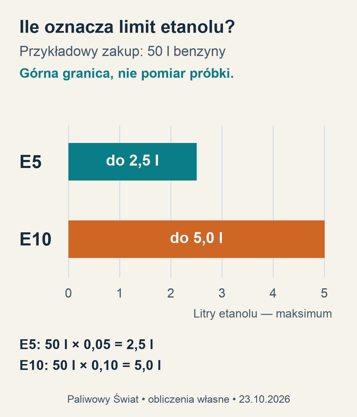 Wykres górnej granicy ilości etanolu w przykładowych 50 litrach benzyny: E5 do 2,5 litra, E10 do 5 litrów; nie są to wyniki pomiaru składu