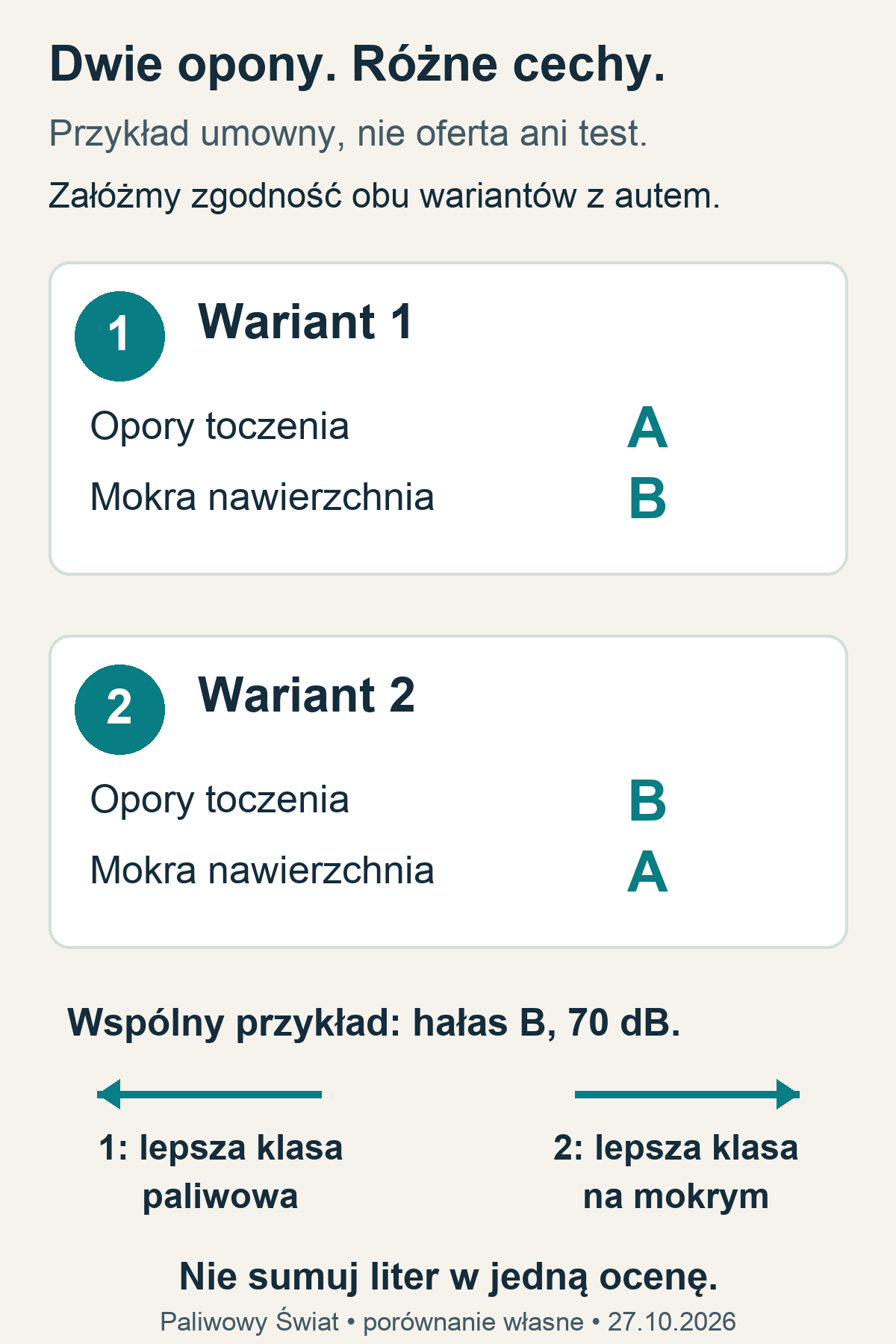Dwa umowne warianty: pierwszy ma klasy A i B, drugi B i A; oba B i 70 dB dla hałasu zewnętrznego