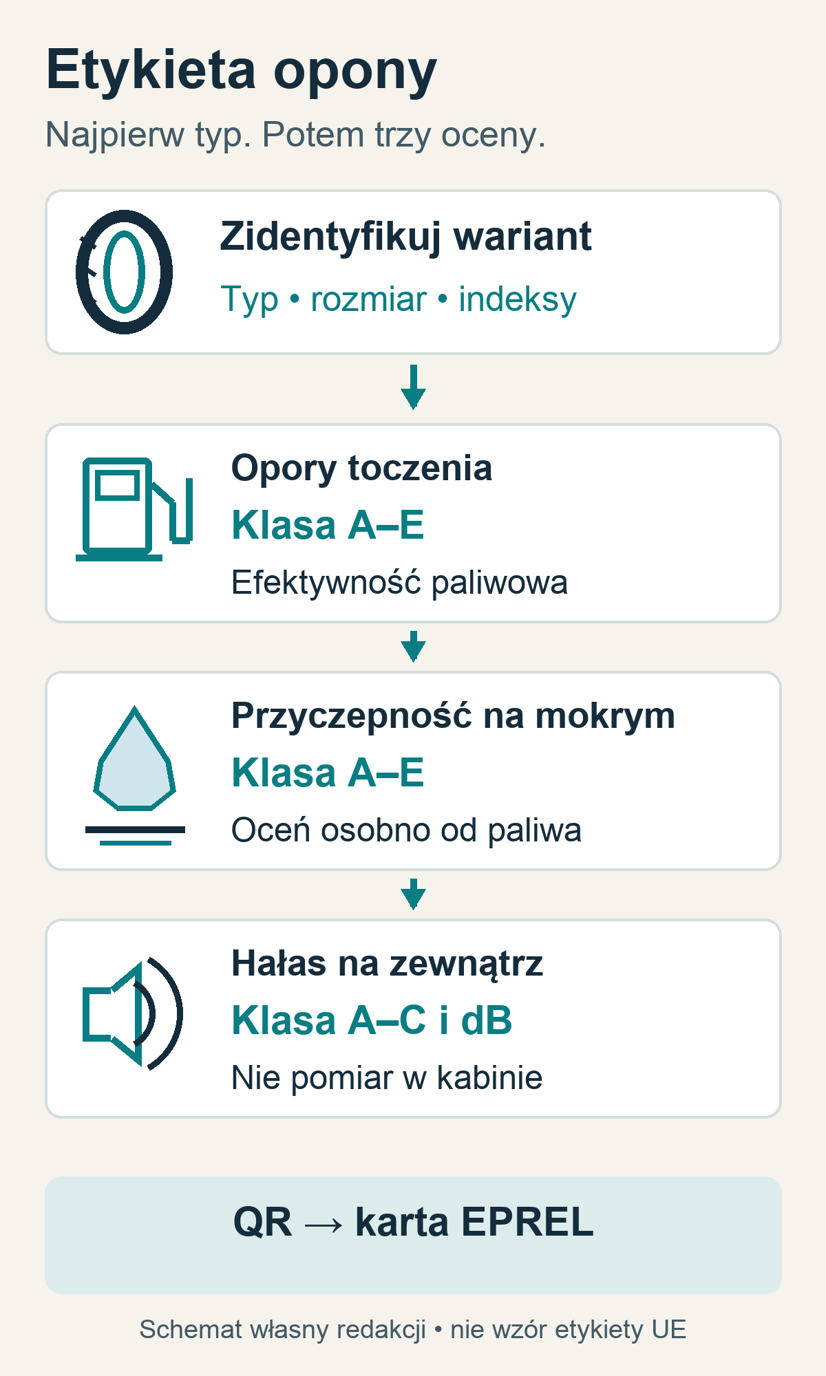 Schemat odczytu: identyfikacja wariantu, osobne klasy oporów toczenia, mokrej nawierzchni i hałasu oraz karta EPREL