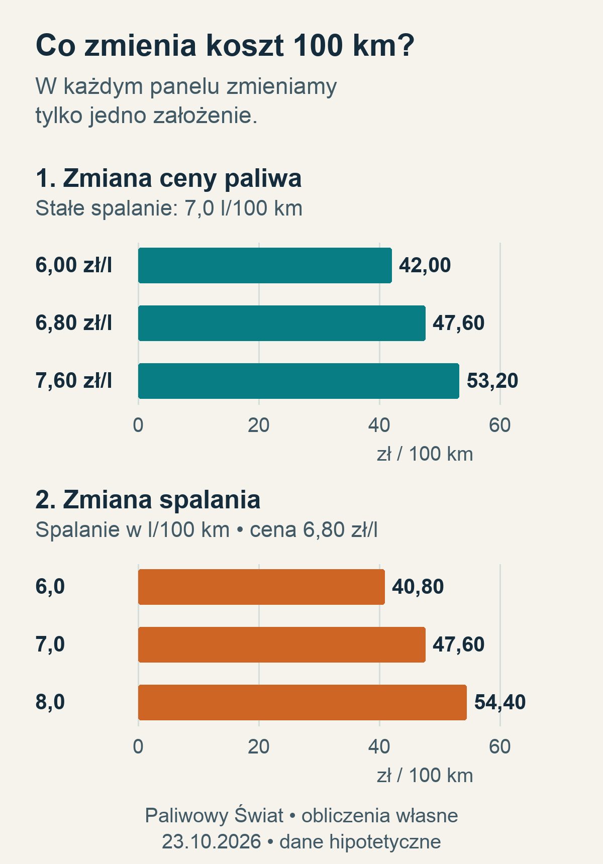 Dwa wykresy kosztu 100 km: przy spalaniu 7 litrów ceny 6,00, 6,80 i 7,60 zł dają 42,00, 47,60 i 53,20 zł; przy cenie 6,80 zł spalanie 6, 7 i 8 litrów daje 40,80, 47,60 i 54,40 zł