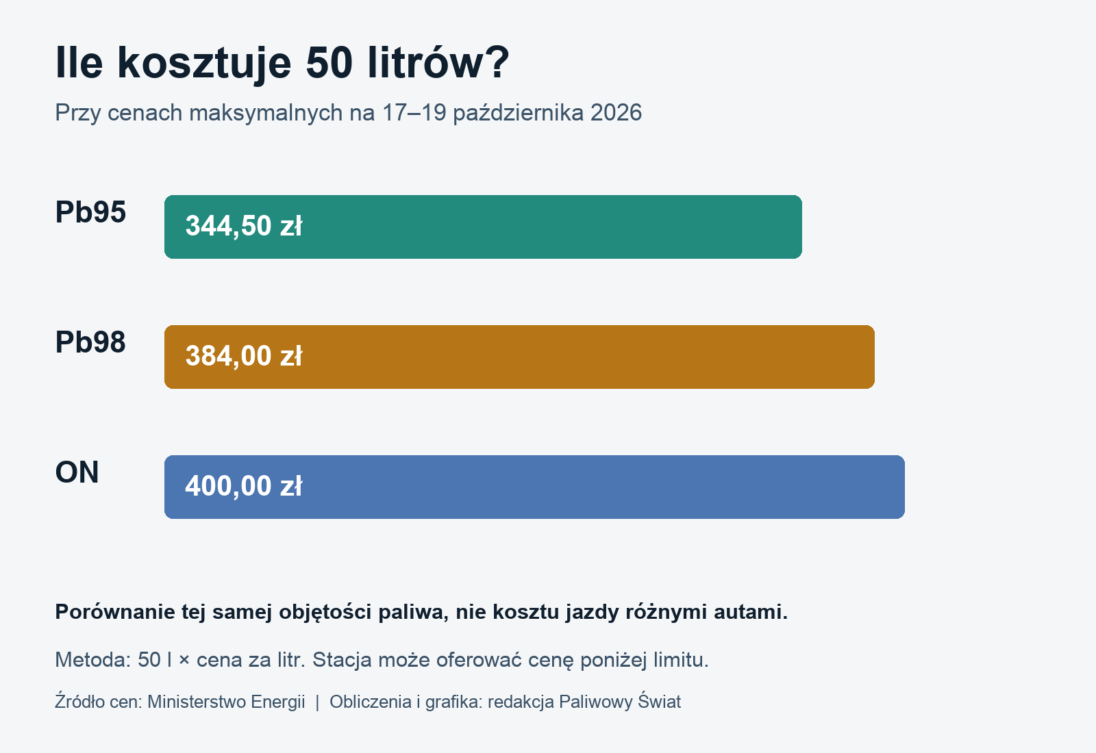 Koszt 50 litrów: Pb95 344,50 zł, Pb98 384 zł, ON 400 zł przy limitach 17–19.10.2026
