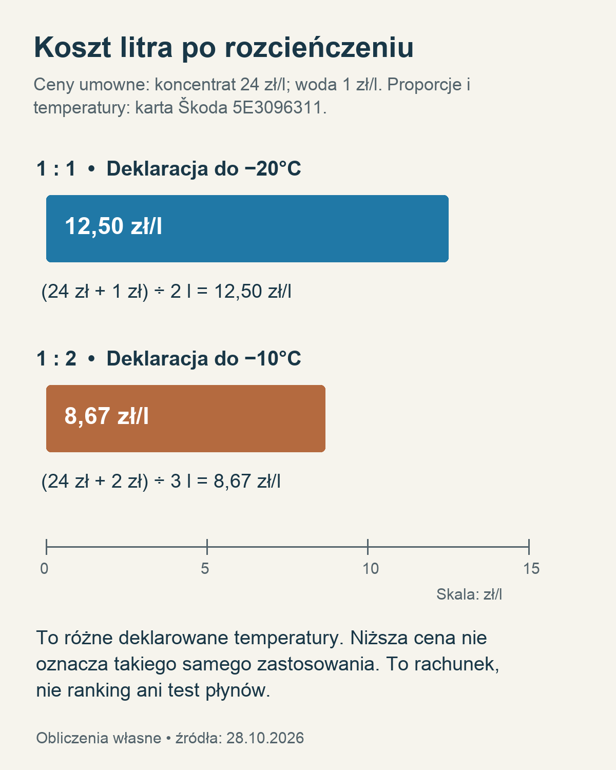 Dwa rachunki dla koncentratu Škody: 12,50 zł za litr przy 1:1 i 8,67 zł przy 1:2, z odmiennymi deklarowanymi temperaturami