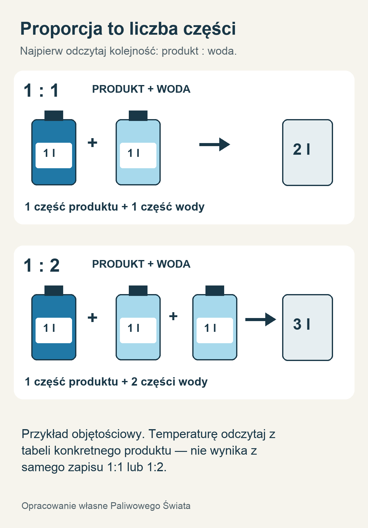 Schemat proporcji objętościowych: 1 część produktu i 1 część wody oraz 1 część produktu i 2 części wody