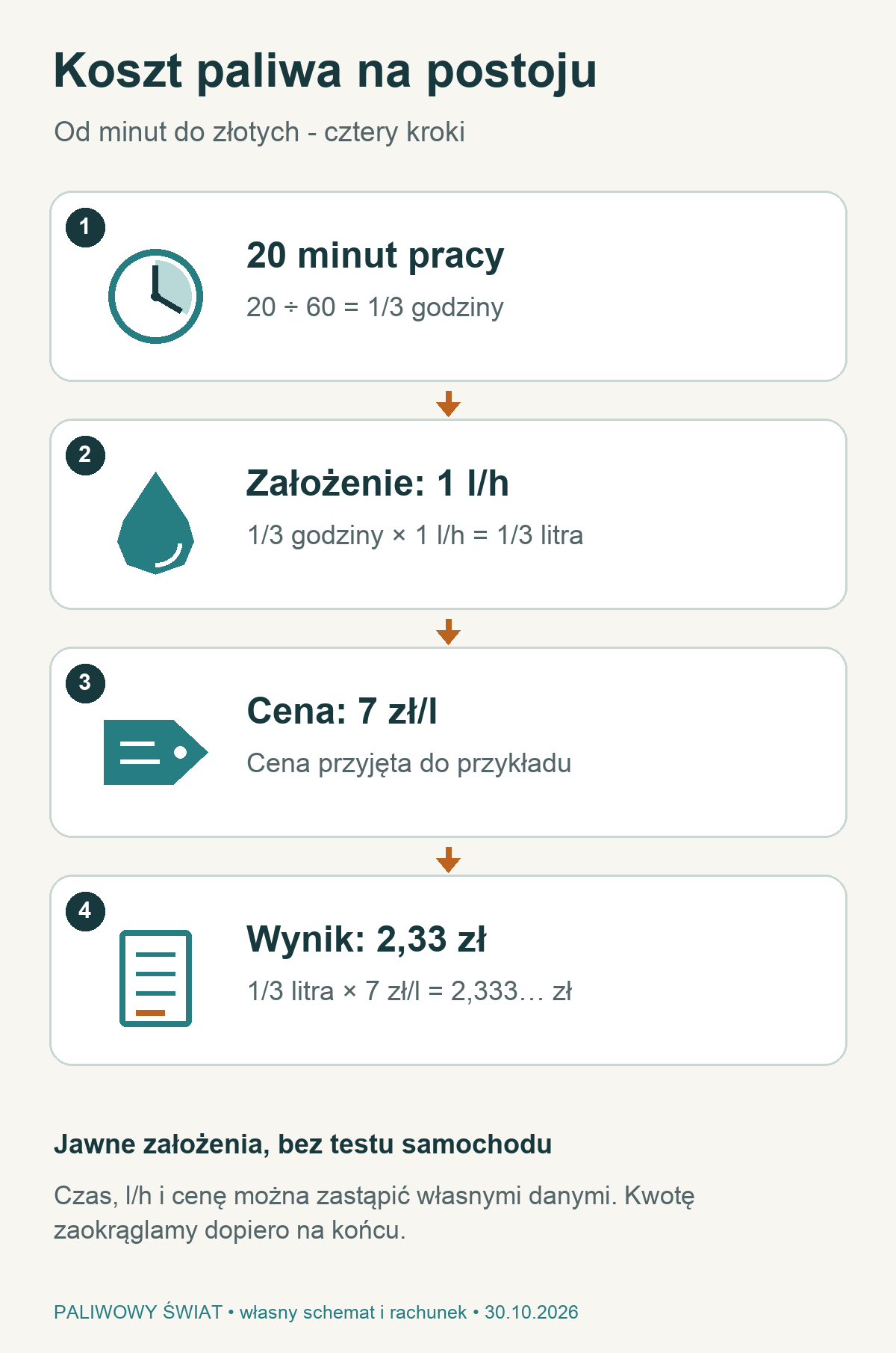 Schemat: 20 minut pracy przy założeniu 1 litra na godzinę i 7 złotych za litr daje 2,33 zł kosztu paliwa