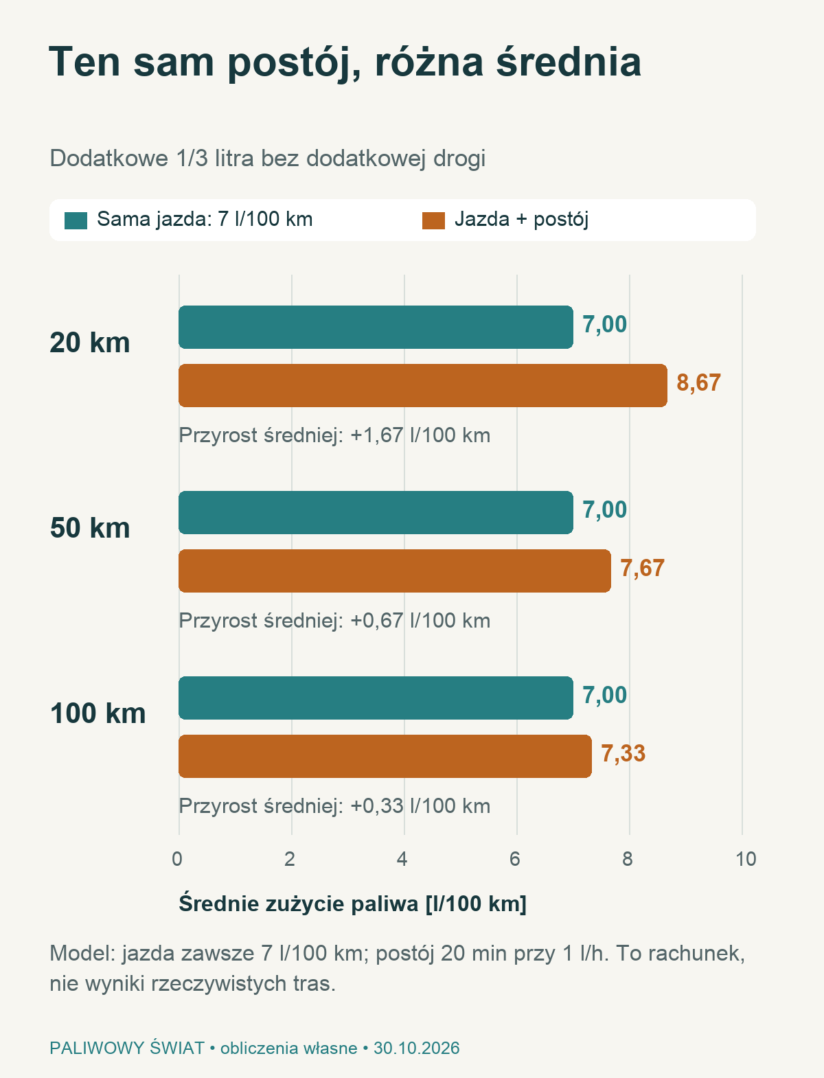 Porównanie modelowe dla 20, 50 i 100 kilometrów: bazowe 7 litrów na 100 kilometrów rośnie po dodaniu jednej trzeciej litra do 8,67, 7,67 i 7,33