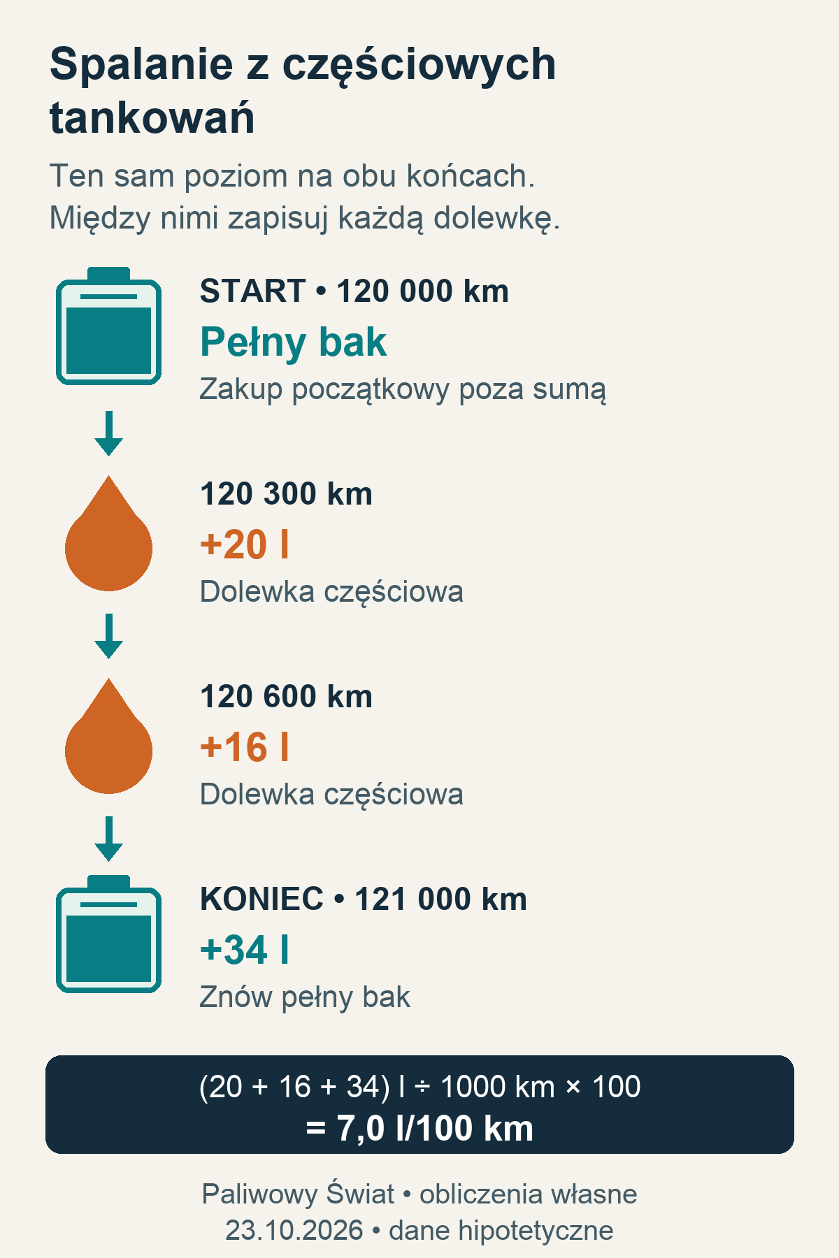 Schemat pomiaru od 120000 do 121000 km: dwie dolewki 20 i 16 litrów oraz końcowe 34 litry dają 70 litrów na 1000 km
