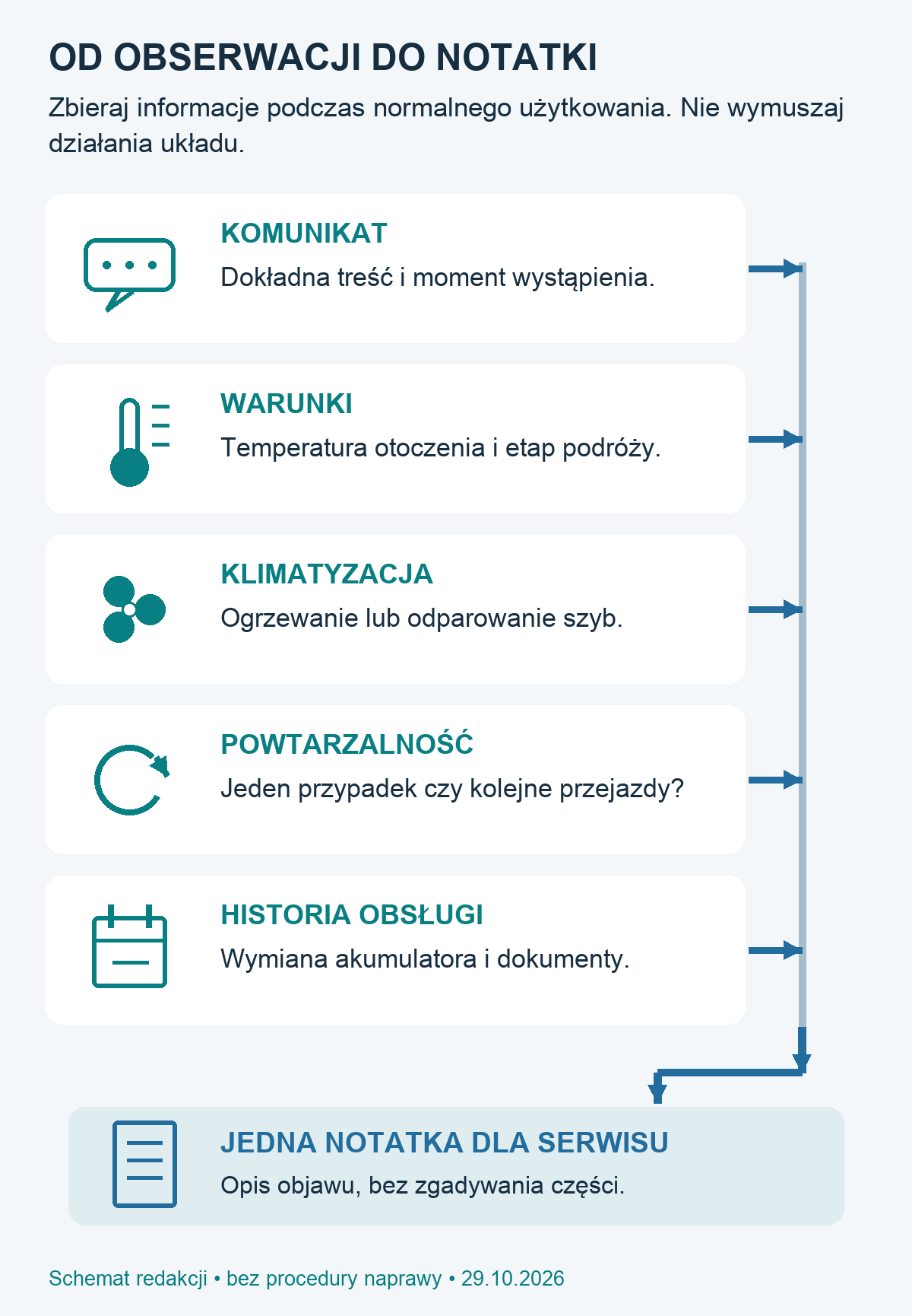 Schemat notatki dla serwisu: komunikat, warunki, klimatyzacja, powtarzalność i historia obsługi