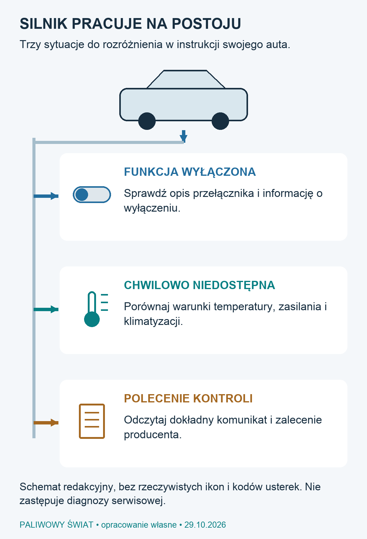Schemat trzech sytuacji: funkcja wyłączona, niedostępna w danych warunkach oraz komunikat wymagający kontroli