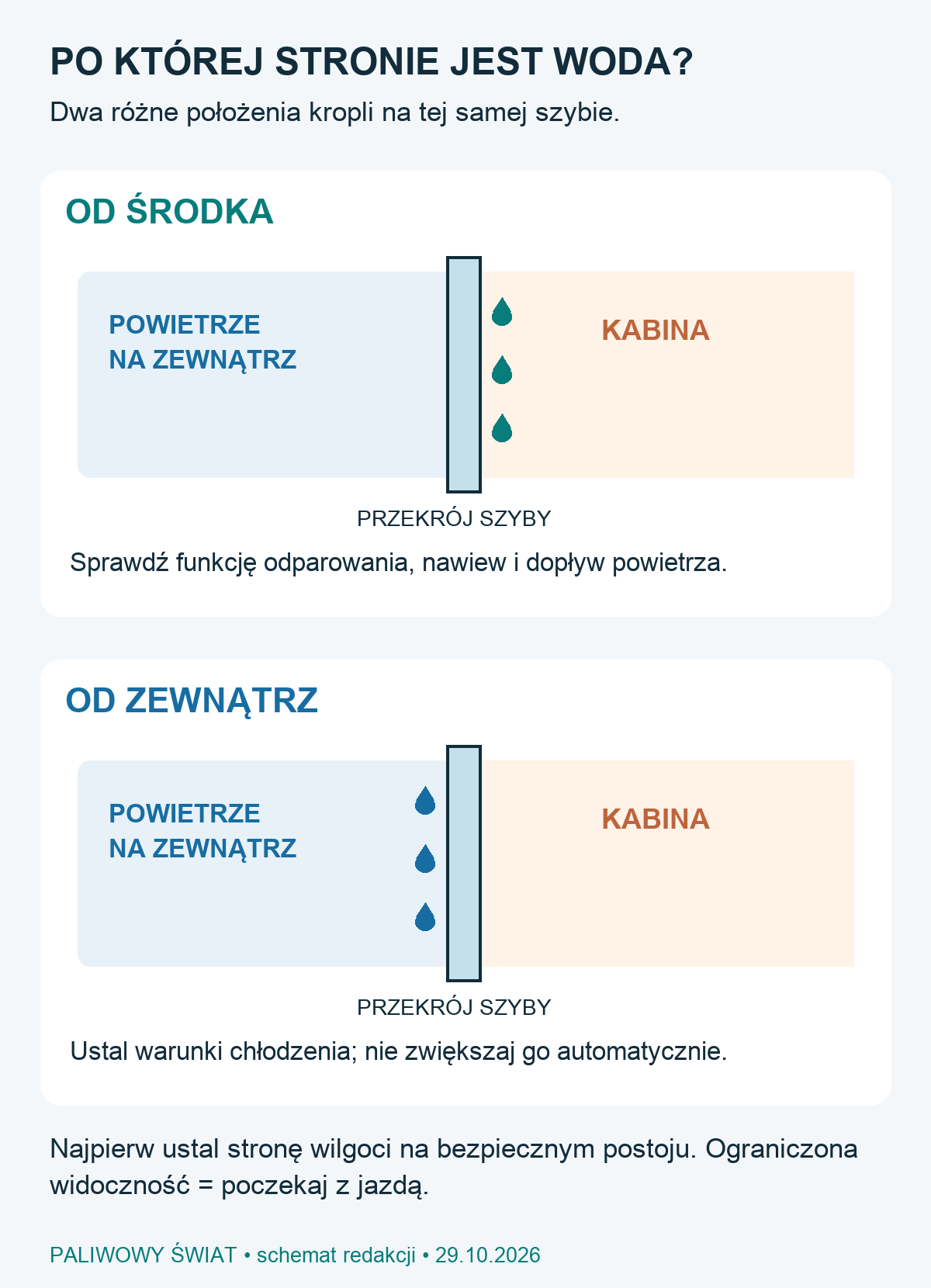 Dwa przekroje szyby: krople od strony kabiny oraz od strony powietrza zewnętrznego