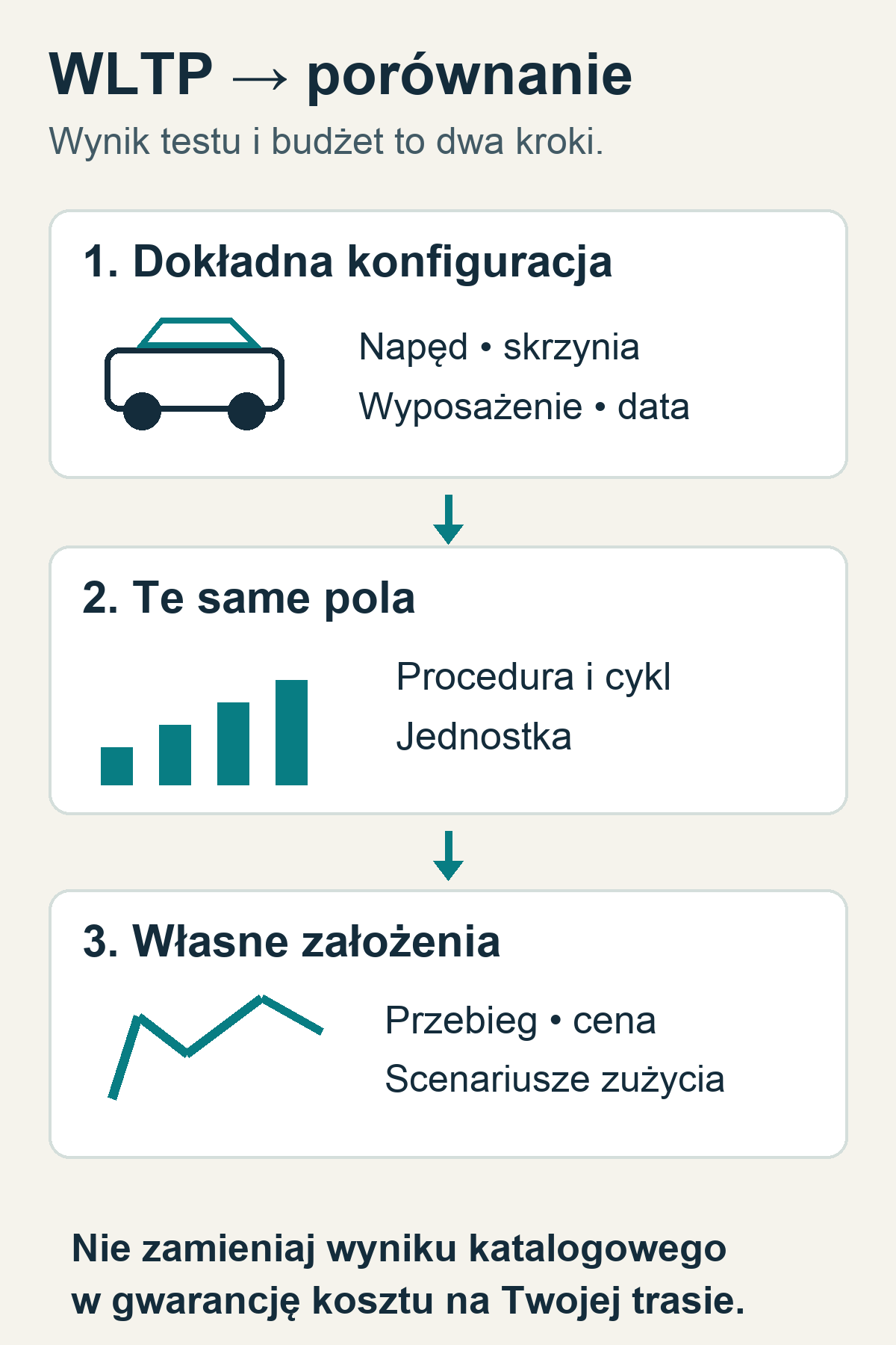 Schemat: karta konkretnej wersji, zgodne pola WLTP i osobny budżet użytkownika