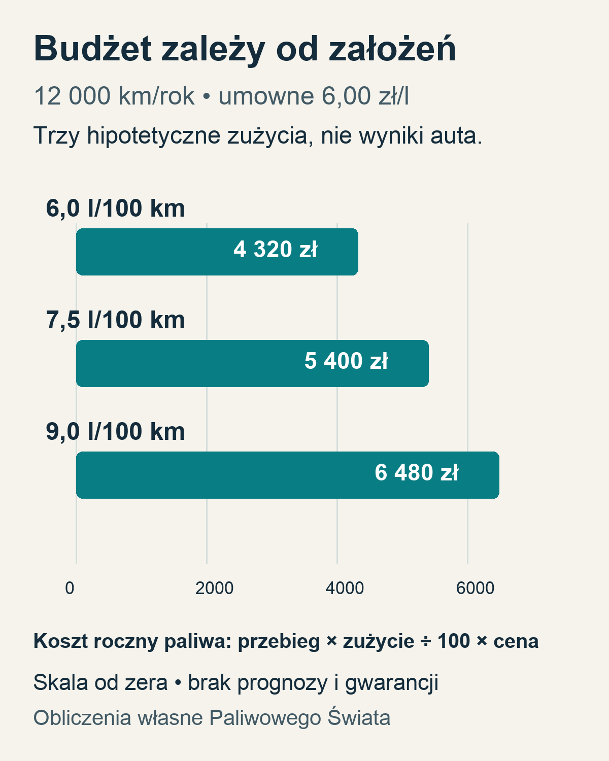 Umowne scenariusze: 6,0 l daje 4320 zł, 7,5 l daje 5400 zł, a 9,0 l daje 6480 zł przy 12 tysiącach km i 6 zł za litr