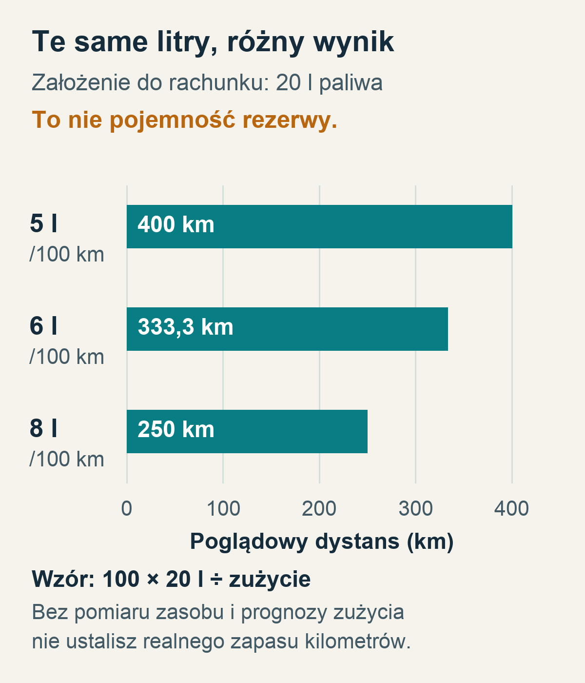 Poglądowy rachunek dla 20 litrów: 400 km przy 5 l/100 km, 333,3 km przy 6 i 250 km przy 8; to nie pojemność rezerwy