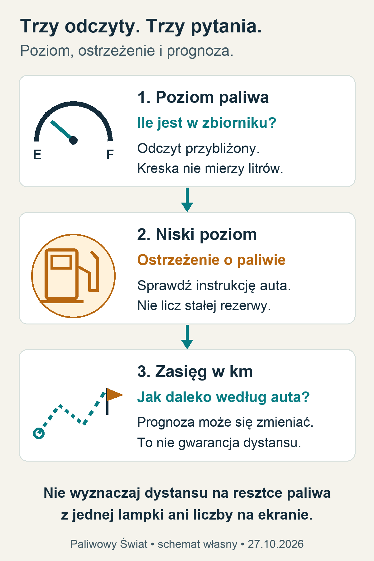 Trzy odczyty: poziom paliwa, ostrzeżenie i przewidywany zasięg oraz ich różne znaczenie